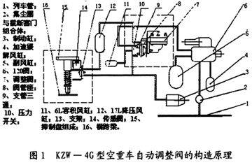 貨車空重車自動(dòng)調(diào)整閥采用杠桿測(cè)重閥探討圖片1