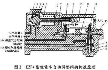 貨車空重車自動(dòng)調(diào)整閥采用杠桿測(cè)重閥探討圖片2