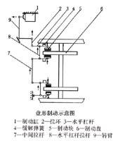 盤形制動示意圖